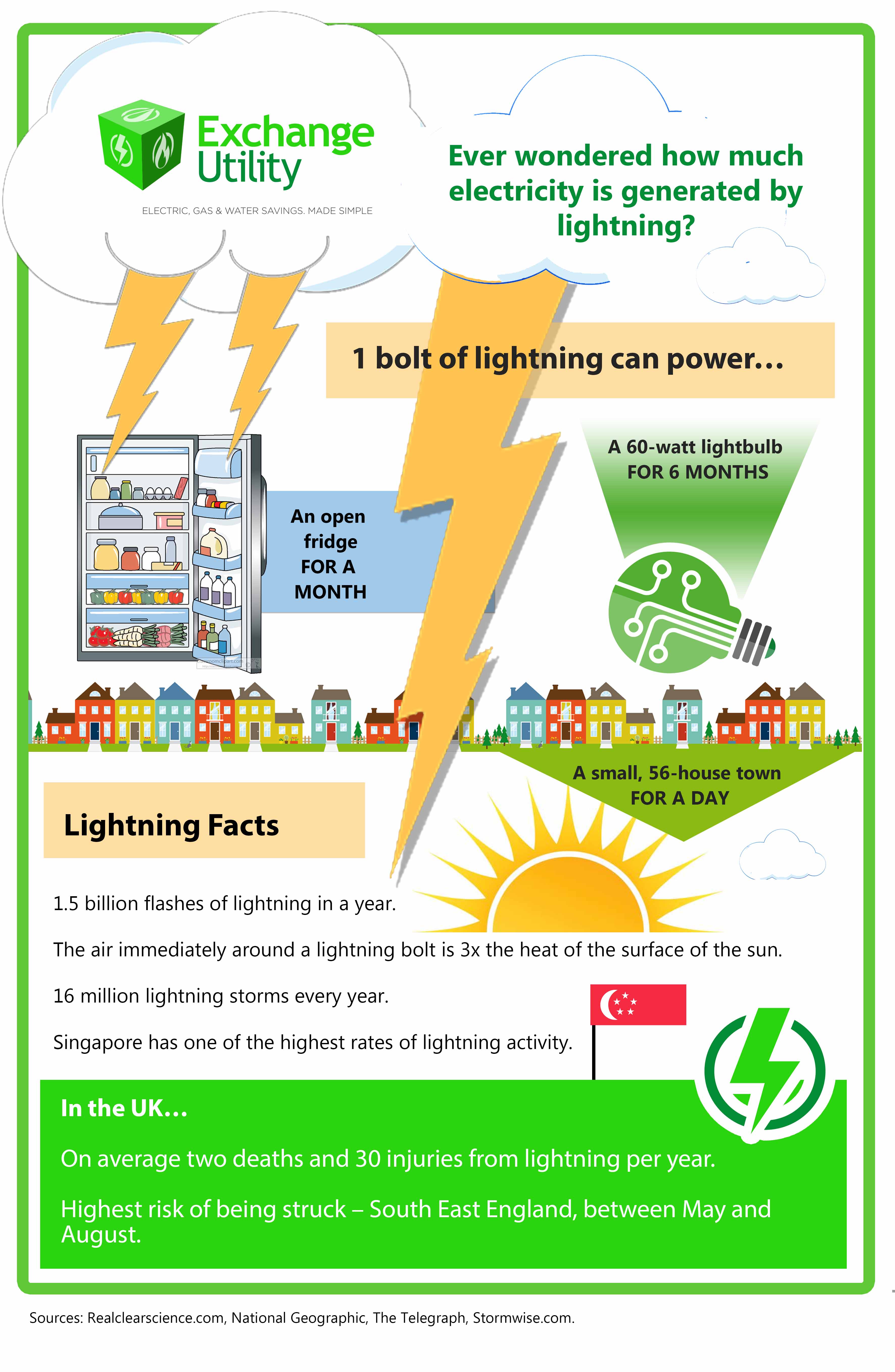 much lightning how electricity generate? lightning  much energy  Exchange How does Utility